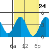 Tide chart for Rincon Island, Mussel Shoals, California on 2024/03/24