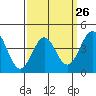 Tide chart for Rincon Island, Mussel Shoals, California on 2024/03/26