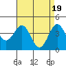 Tide chart for Rincon Island, Mussel Shoals, California on 2024/04/19