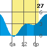 Tide chart for Rincon Island, Mussel Shoals, California on 2024/04/27