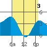 Tide chart for Rincon Island, Mussel Shoals, California on 2024/04/3
