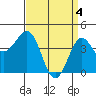 Tide chart for Rincon Island, Mussel Shoals, California on 2024/04/4