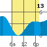 Tide chart for Rincon Island, Mussel Shoals, California on 2024/05/13
