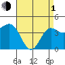 Tide chart for Rincon Island, Mussel Shoals, California on 2024/05/1