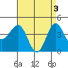 Tide chart for Rincon Island, Mussel Shoals, California on 2024/05/3