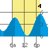 Tide chart for Rincon Island, Mussel Shoals, California on 2024/05/4