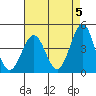 Tide chart for Rincon Island, Mussel Shoals, California on 2024/05/5
