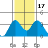 Tide chart for Rio Vista, Sacramento River Delta, California on 2021/01/17
