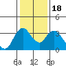 Tide chart for Rio Vista, Sacramento River Delta, California on 2021/01/18