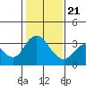 Tide chart for Rio Vista, Sacramento River Delta, California on 2021/01/21