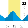 Tide chart for Rio Vista, Sacramento River Delta, California on 2021/01/22