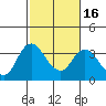Tide chart for Rio Vista, Sacramento River Delta, California on 2021/02/16