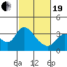 Tide chart for Rio Vista, Sacramento River Delta, California on 2021/02/19
