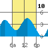 Tide chart for Rio Vista, Sacramento River Delta, California on 2021/03/10