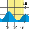 Tide chart for Rio Vista, Sacramento River Delta, California on 2021/03/18