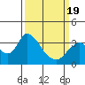 Tide chart for Rio Vista, Sacramento River Delta, California on 2021/03/19