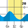 Tide chart for Rio Vista, Sacramento River Delta, California on 2021/03/20