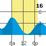 Tide chart for Rio Vista, Sacramento River Delta, California on 2021/04/16