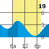Tide chart for Rio Vista, Sacramento River Delta, California on 2021/04/19
