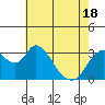 Tide chart for Rio Vista, Sacramento River Delta, California on 2021/05/18