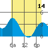 Tide chart for Rio Vista, Sacramento River Delta, California on 2021/06/14