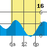 Tide chart for Rio Vista, Sacramento River Delta, California on 2021/06/16