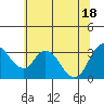 Tide chart for Rio Vista, Sacramento River Delta, California on 2021/06/18