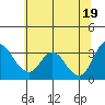 Tide chart for Rio Vista, Sacramento River Delta, California on 2021/06/19