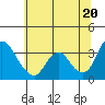 Tide chart for Rio Vista, Sacramento River Delta, California on 2021/06/20