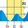 Tide chart for Rio Vista, Sacramento River Delta, California on 2021/06/21