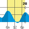 Tide chart for Rio Vista, Sacramento River Delta, California on 2021/06/28