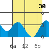 Tide chart for Rio Vista, Sacramento River Delta, California on 2021/06/30