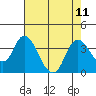 Tide chart for Rio Vista, Sacramento River Delta, California on 2021/08/11