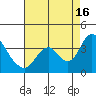 Tide chart for Rio Vista, Sacramento River Delta, California on 2021/08/16