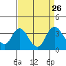Tide chart for Rio Vista, Sacramento River Delta, California on 2021/08/26