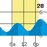 Tide chart for Rio Vista, Sacramento River Delta, California on 2021/08/28