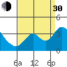 Tide chart for Rio Vista, Sacramento River Delta, California on 2021/08/30