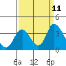 Tide chart for Rio Vista, Sacramento River Delta, California on 2021/09/11