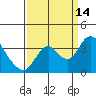 Tide chart for Rio Vista, Sacramento River Delta, California on 2021/09/14