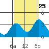 Tide chart for Rio Vista, Sacramento River Delta, California on 2021/09/25