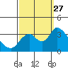 Tide chart for Rio Vista, Sacramento River Delta, California on 2021/09/27
