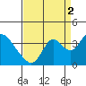 Tide chart for Rio Vista, Sacramento River Delta, California on 2021/09/2