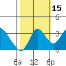 Tide chart for Rio Vista, Sacramento River Delta, California on 2021/10/15