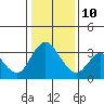 Tide chart for Rio Vista, Sacramento River Delta, California on 2022/01/10