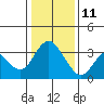 Tide chart for Rio Vista, Sacramento River Delta, California on 2022/01/11