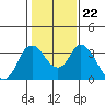 Tide chart for Rio Vista, Sacramento River Delta, California on 2022/01/22