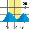 Tide chart for Rio Vista, Sacramento River Delta, California on 2022/01/23
