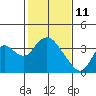 Tide chart for Rio Vista, Sacramento River Delta, California on 2022/02/11