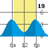 Tide chart for Rio Vista, Sacramento River Delta, California on 2022/02/19