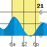 Tide chart for Rio Vista, Sacramento River Delta, California on 2022/04/21